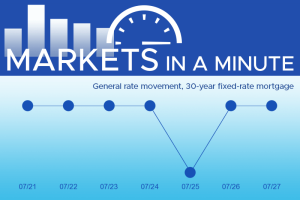 Housing market and economy news masthead with simple graph illustrating a brief dip in interest rates this week but otherwise statonery