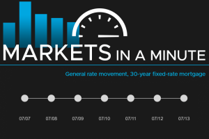 July 19 Mortgage Markets newsletter masthead image with graphic showing mortgage interest rates movement