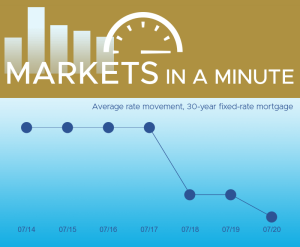 Economy and Housing news updates for July 21, 2023 focused on mortgage lending and borrowing impacts