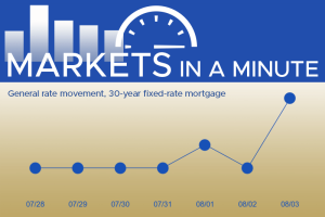 Housing market and economy news masthead with simple graph illustrating a spike in interest rates this week
