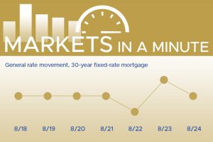 Housing Market news and economic news blog post image showing movement of mortgage loan interest rates for the last week.