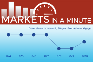Housing market and economy news masthead with simple graph illustrating a dip in interest rates last