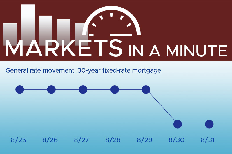 Housing Market news and economic news blog post image showing movement of mortgage loan interest rates for the last week.