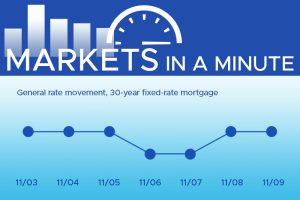 Housing market news plus economic developments blogpost masthead with a simple chart showing rates have moved down this week