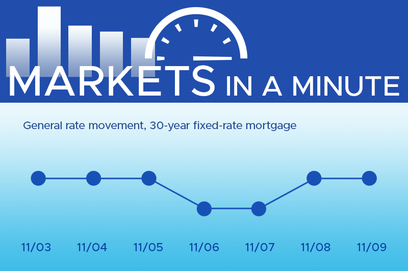 Housing market news plus economic developments blogpost masthead with a simple chart showing rates have moved down this week