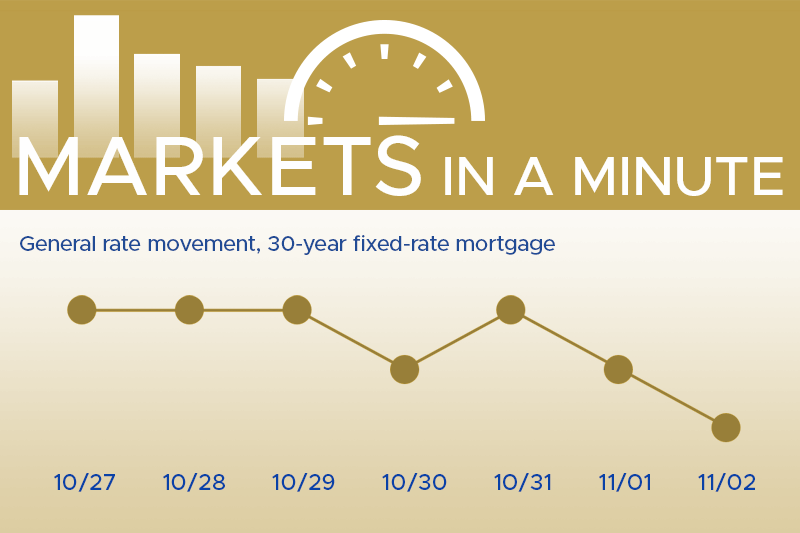 Housing market news plus economic developments blogpost masthead with a simple chart showing rates have moved down this week