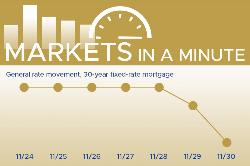 Housing market news plus economic developments blogpost masthead with a simple chart showing rates have moved down this week