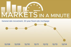 Housing market news plus economic developments blogpost masthead with a simple chart showing rates have moved down this week