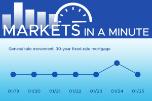 Housing market news plus economic developments blogpost masthead with a simple chart showing rates have moved down this week
