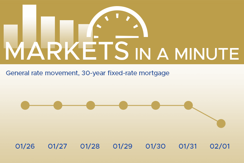 Housing market news plus economic developments blogpost masthead with a simple chart showing rates have moved down this week