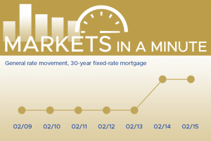 Housing market news plus economic developments blogpost masthead with a simple chart showing rates have moved down this week