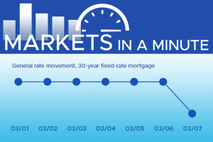 Housing market news plus economic developments blogpost masthead with a simple chart showing rates have moved down this week