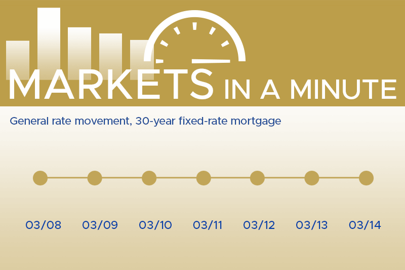 Housing market news plus economic developments blogpost masthead with a simple chart showing rates have moved down this week