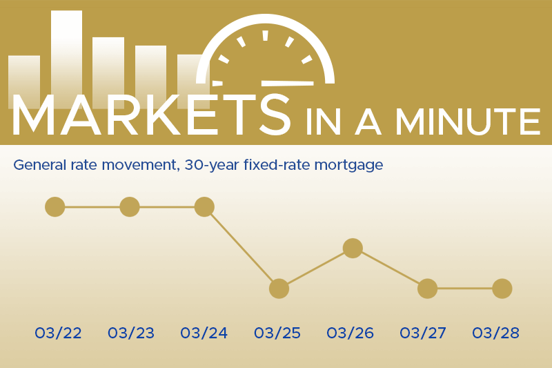 Housing market news plus economic developments blogpost masthead with a simple chart showing rates have moved down this week