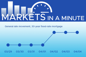 Housing market news plus economic developments blogpost masthead with a simple chart showing rates have moved down this week