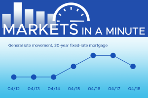 Housing market news plus economic developments blogpost masthead with a simple chart showing rates have moved down this week
