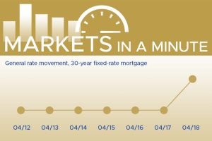 Housing market news plus economic developments blogpost masthead with a simple chart showing rates have moved down this week