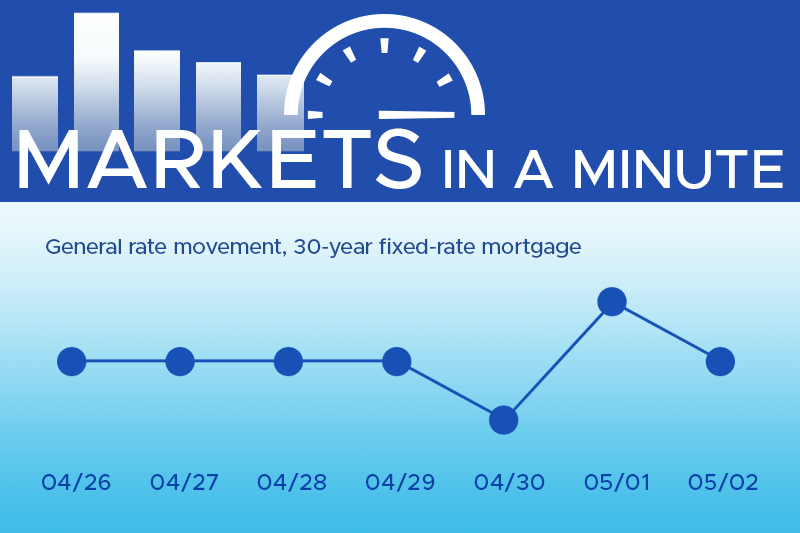 Housing market news plus economic developments blogpost masthead with a simple chart showing rates have moved down this week