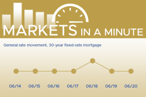 Housing market news plus economic developments blogpost masthead with a simple chart showing rates have moved down this week