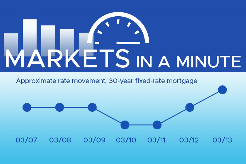 Housing market news plus economic developments blogpost masthead with a simple chart showing rates have moved down this week