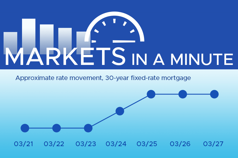 Housing market news plus economic developments blogpost masthead with a simple chart showing rates have moved down this week