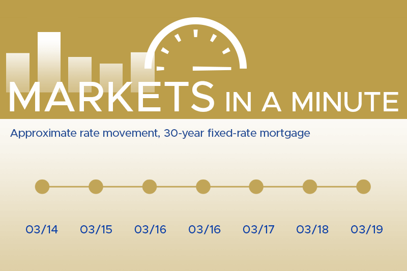 Housing market news plus economic developments blogpost masthead with a simple chart showing rates have moved down this week