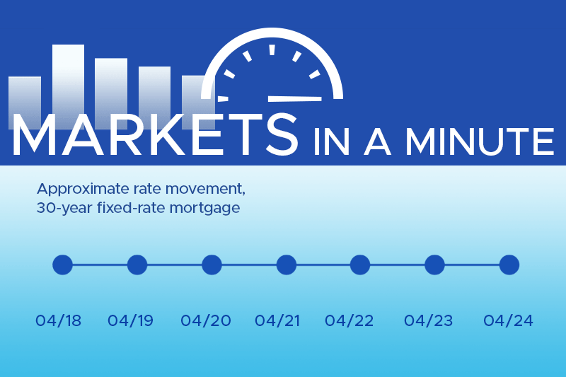 Housing market news plus economic developments blogpost masthead with a simple chart showing rates have moved down this week