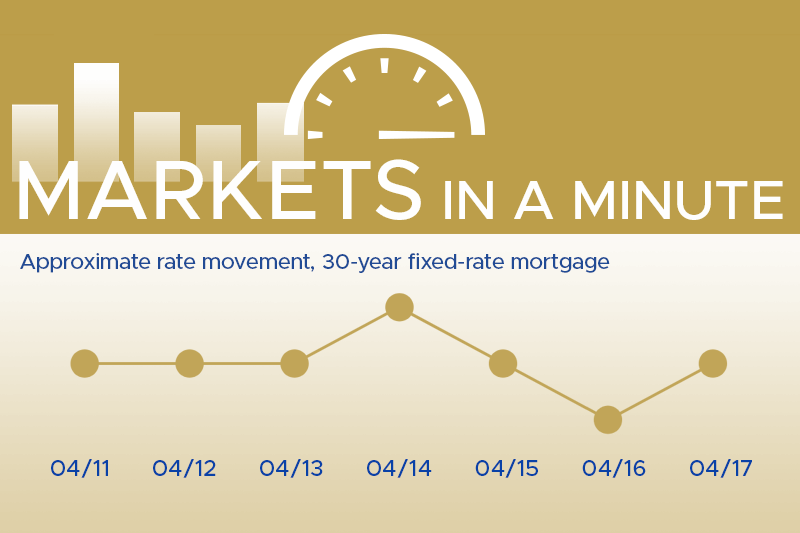 Housing market news plus economic developments blogpost masthead with a simple chart showing rates have moved down this week
