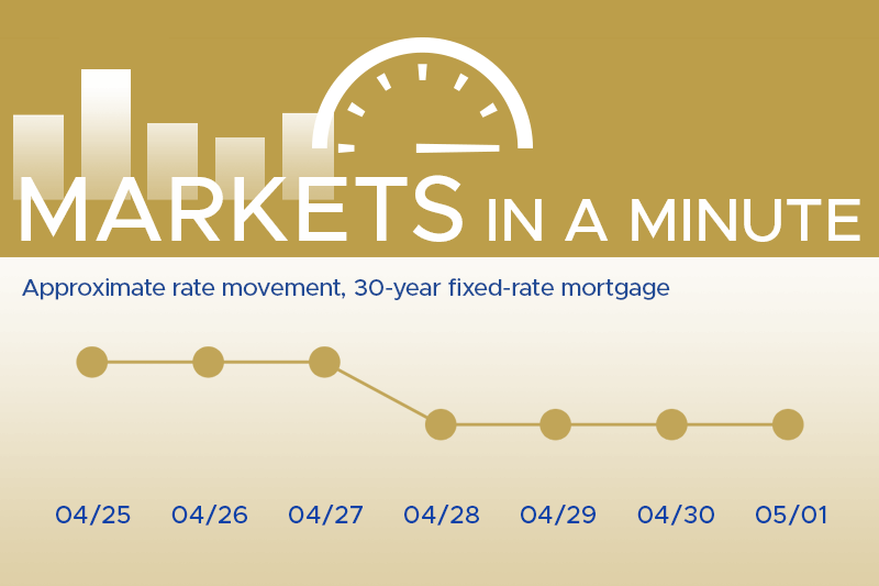 Housing market news plus economic developments blogpost masthead with a simple chart showing rates have moved down this week