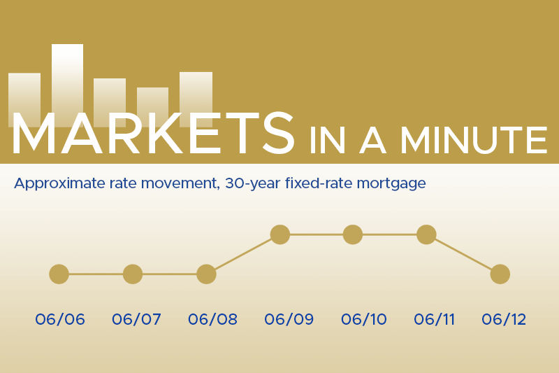 Image of mortgage rates as a horizontal, day-to-day- time based chart for housing market news and economy updates blog post