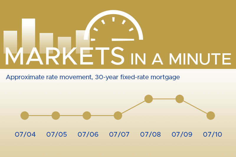 Image of mortgage rates as a horizontal, day-to-day- time based chart for housing market news and economy updates blog post