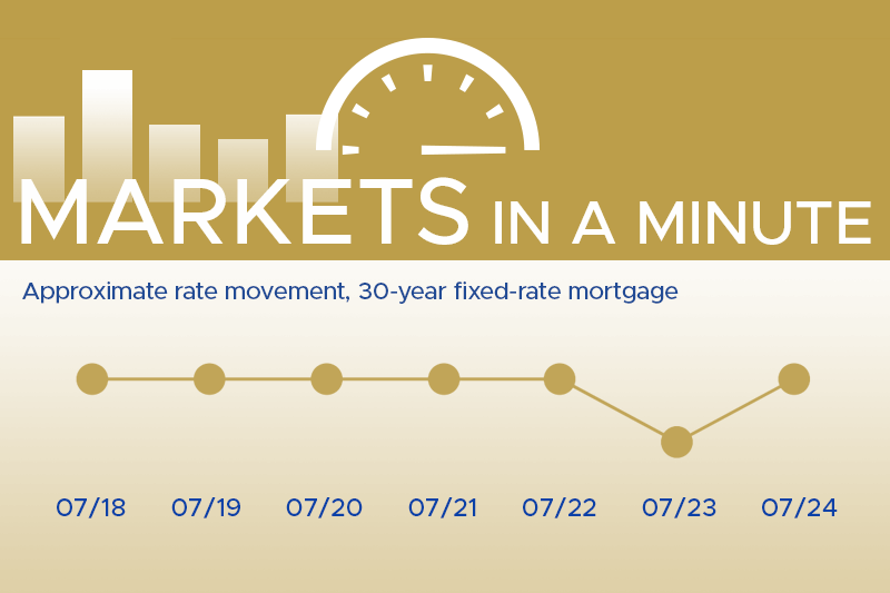 Image of mortgage rates as a horizontal, day-to-day- time based chart for housing market news and economy updates blog post